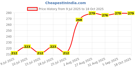 ajio.com la intimo Women Thongs with Elasticated Waist la intimo Price History Graph from 9 Jul 2025 to 18 Oct 2025