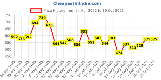 ajio.com la intimo WomenPack of 2 Cut and Sew Seam Camisole la intimo Price History Graph from 24 Apr 2025 to 16 Oct 2025