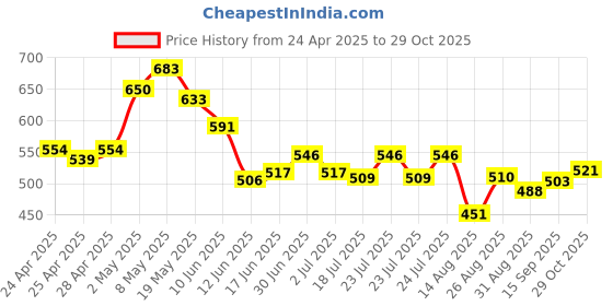 ajio.com la intimo WomenPack of 2 Cut and Sew Seam Camisole la intimo Price History Graph from 24 Apr 2025 to 29 Oct 2025
