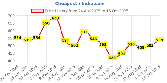 ajio.com la intimo WomenPack of 2 Cut and Sew Seam Camisole la intimo Price History Graph from 24 Apr 2025 to 16 Oct 2025
