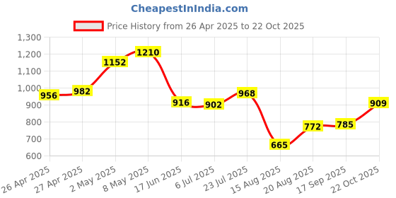 ajio.com la intimo WomenPack of 3 Cut and Sew Seam Camisole la intimo Price History Graph from 26 Apr 2025 to 22 Oct 2025
