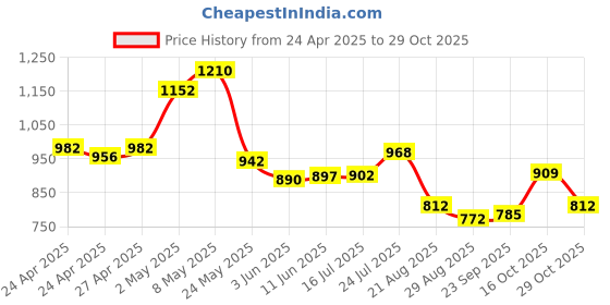 ajio.com la intimo WomenPack of 3 Cut and Sew Seam Camisole la intimo Price History Graph from 24 Apr 2025 to 29 Oct 2025
