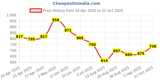 ajio.com la intimo WomenPack of 3 Cut and Sew Seam Camisole la intimo Price History Graph from 24 Apr 2025 to 22 Oct 2025
