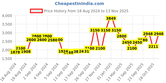ajio.com la martina Bomber Jacket with Insert Pockets la martina Price History Graph from 18 Aug 2024 to 13 Nov 2025