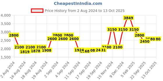 ajio.com la martina Bomber Jacket with Insert Pockets la martina Price History Graph from 2 Aug 2024 to 13 Oct 2025