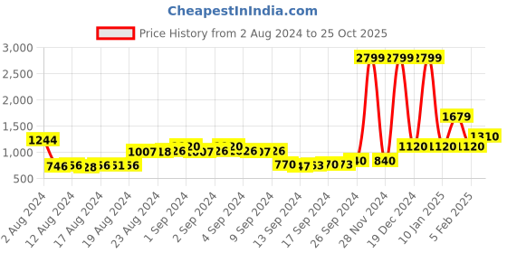 ajio.com la martina Brand Embroidered Cotton Polo T-Shirt la martina Price History Graph from 2 Aug 2024 to 25 Oct 2025