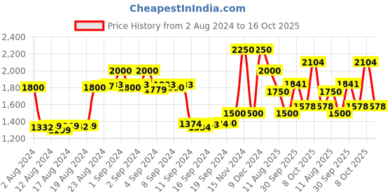 ajio.com la martina Brand Print Hoodie with Kangaroo Pocket la martina Price History Graph from 2 Aug 2024 to 16 Oct 2025