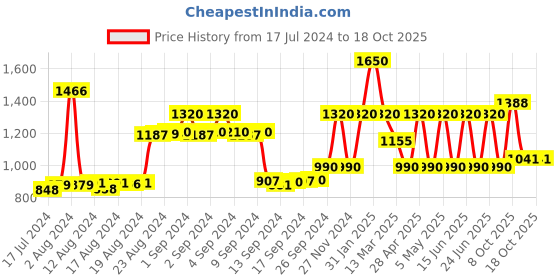 ajio.com la martina Brand Print Joggers with Drawstring Waist la martina Price History Graph from 17 Jul 2024 to 18 Oct 2025