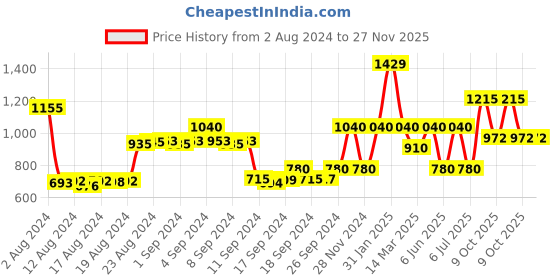 ajio.com la martina Brand Print Shorts with Drawstring Fastening la martina Price History Graph from 2 Aug 2024 to 27 Nov 2025