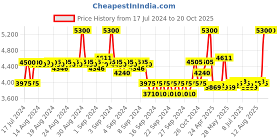 ajio.com la martina Colonias Intensas Alpha Woods Unisex Eau De Cologne la martina Price History Graph from 17 Jul 2024 to 20 Oct 2025