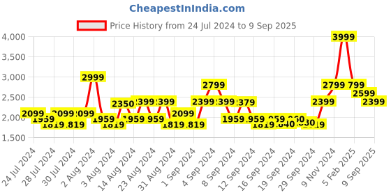 ajio.com la martina Cotton Blend Regular Fit Knitted Track Pants la martina Price History Graph from 24 Jul 2024 to 9 Sep 2025