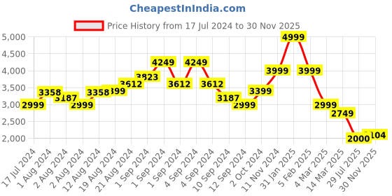 ajio.com la martina Flat-Front Regular Fit Cargo Trousers la martina Price History Graph from 17 Jul 2024 to 30 Nov 2025