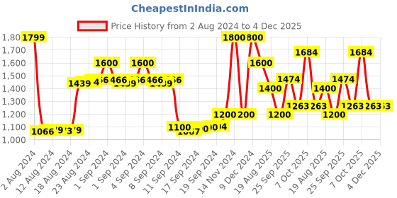 ajio.com la martina Graphic Print Hoodie with Kangaroo Pocket la martina Price History Graph from 2 Aug 2024 to 4 Dec 2025