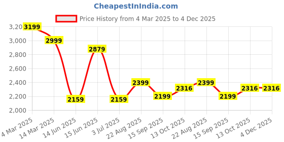 ajio.com la martina Interlock Regular Fit Stretch Track Pants la martina Price History Graph from 4 Mar 2025 to 4 Dec 2025