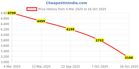 ajio.com la martina Interlock Regular Fit Sweatshirt la martina Price History Graph from 4 Mar 2025 to 16 Oct 2025