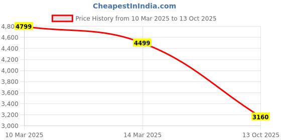 ajio.com la martina Interlock Regular Fit Sweatshirt la martina Price History Graph from 10 Mar 2025 to 13 Oct 2025