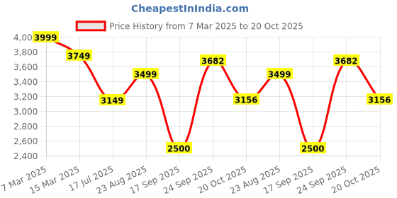 ajio.com la martina Interlock Stretch Regular Fit Sweatshirt la martina Price History Graph from 7 Mar 2025 to 20 Oct 2025