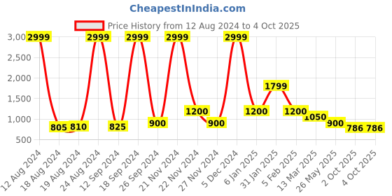 ajio.com la martina Joggers with Drawstring Fastening la martina Price History Graph from 12 Aug 2024 to 4 Oct 2025