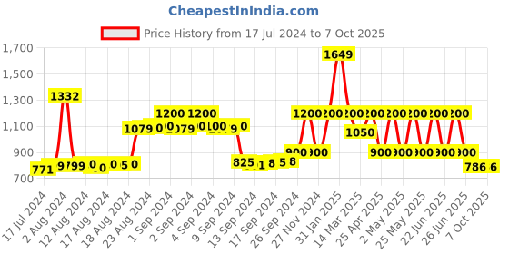 ajio.com la martina Joggers with Drawstring Fastening la martina Price History Graph from 17 Jul 2024 to 4 Oct 2025