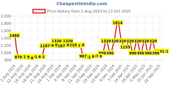 ajio.com la martina Joggers with Drawstring Fastening la martina Price History Graph from 2 Aug 2024 to 13 Oct 2025