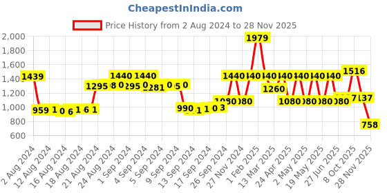 ajio.com la martina Joggers with Drawstring Fastening la martina Price History Graph from 2 Aug 2024 to 28 Nov 2025
