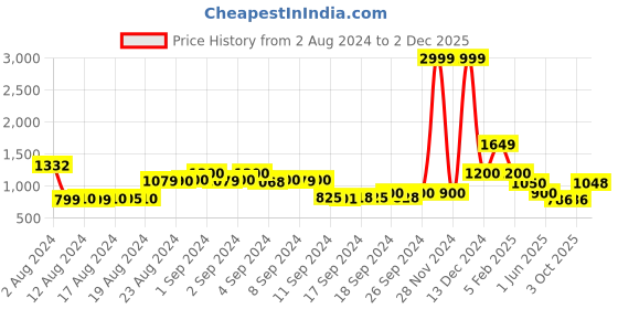 ajio.com la martina Joggers with Drawstring Fastening la martina Price History Graph from 2 Aug 2024 to 2 Dec 2025
