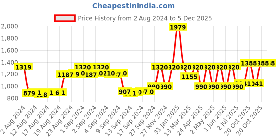 ajio.com la martina Joggers with Drawstring Fastening la martina Price History Graph from 2 Aug 2024 to 5 Dec 2025