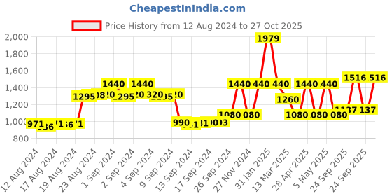 ajio.com la martina Joggers with Drawstring Fastening la martina Price History Graph from 12 Aug 2024 to 27 Oct 2025