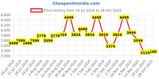 ajio.com la martina Lightly Washed Straight Jeans la martina Price History Graph from 24 Jul 2024 to 28 Oct 2025