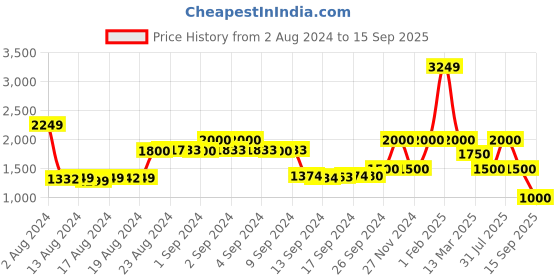 ajio.com la martina Lightly Washed Tapered Fit Jeans la martina Price History Graph from 2 Aug 2024 to 15 Sep 2025