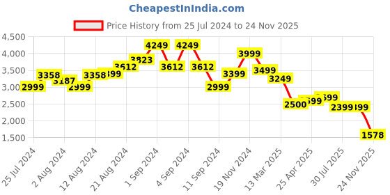 ajio.com la martina Logo Print Regular Fit Sweatshirt la martina Price History Graph from 25 Jul 2024 to 24 Nov 2025