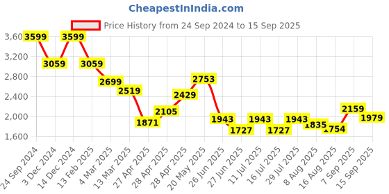 ajio.com la martina Men Brand Embroidery Slim Fit Cotton Polo T-Shirt la martina Price History Graph from 24 Sep 2024 to 15 Sep 2025