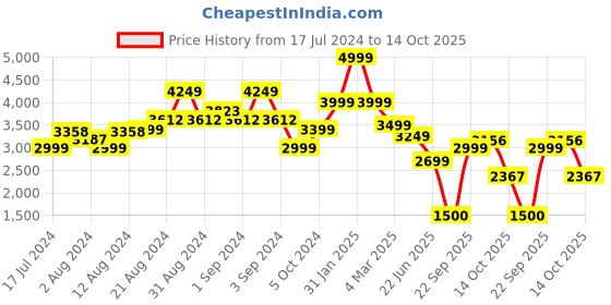 ajio.com la martina Men Printed Regular Fit Sweatshirt la martina Price History Graph from 17 Jul 2024 to 14 Oct 2025