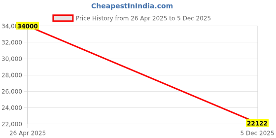 ajio.com la martina Men Regular Fit Bandhgala Jacket with Flap Pockets la martina Price History Graph from 26 Apr 2025 to 5 Dec 2025