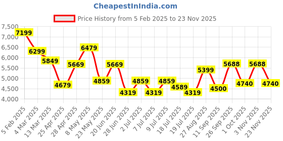 ajio.com la martina Men Regular Fit Zip-Front Jacket la martina Price History Graph from 5 Feb 2025 to 23 Nov 2025