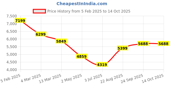 ajio.com la martina Men Regular Fit Zip-Front Jacket la martina Price History Graph from 5 Feb 2025 to 14 Oct 2025