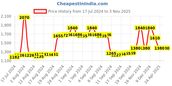 ajio.com la martina Mid-Rise Tapered Fit Jeans la martina Price History Graph from 17 Jul 2024 to 3 Nov 2025