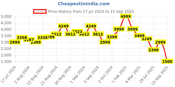 ajio.com la martina Mid-Rise Tapered Fit Jeans la martina Price History Graph from 17 Jul 2024 to 15 Sep 2025