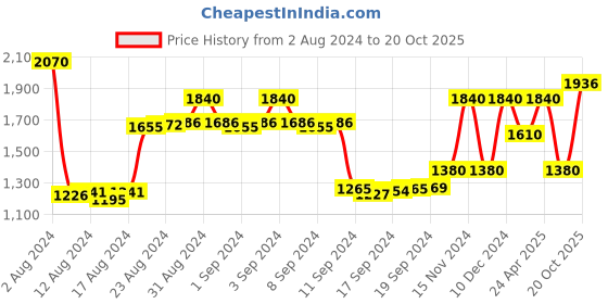 ajio.com la martina Mid-Wash Tapered Fit Jeans la martina Price History Graph from 2 Aug 2024 to 20 Oct 2025