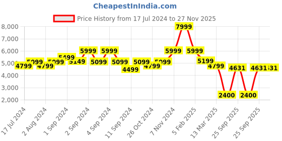 ajio.com la martina Padded Bomber with Front Zipper la martina Price History Graph from 17 Jul 2024 to 27 Nov 2025