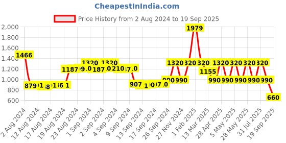 ajio.com la martina Placement Logo Print Joggers with Drawstring Fastening la martina Price History Graph from 2 Aug 2024 to 19 Sep 2025