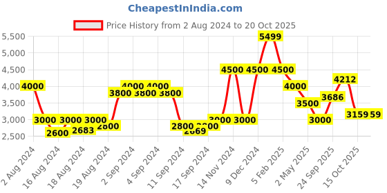 ajio.com la martina Puffer Jacket with Insert Pockets la martina Price History Graph from 2 Aug 2024 to 17 Oct 2025