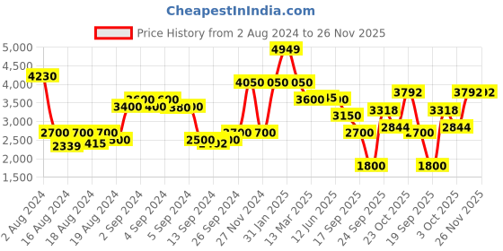 ajio.com la martina Quilted Zip-Front Jacket with Detachable Hood la martina Price History Graph from 2 Aug 2024 to 25 Nov 2025