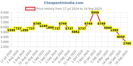 ajio.com la martina Quilted Zip-Front Puffer Jacket la martina Price History Graph from 17 Jul 2024 to 19 Sep 2025