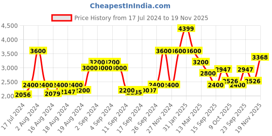 ajio.com la martina Quilted Zip-Front Puffer Jacket with Insert Pockets la martina Price History Graph from 17 Jul 2024 to 19 Nov 2025