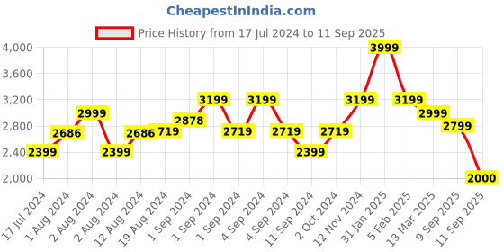 ajio.com la martina Reflective Print Regular Fit Track Pants la martina Price History Graph from 17 Jul 2024 to 11 Sep 2025