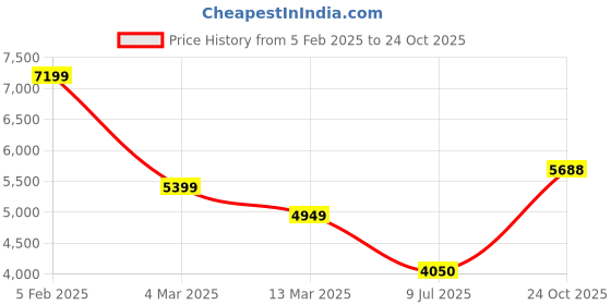 ajio.com la martina Regular Fit Bomber Jacket la martina Price History Graph from 5 Feb 2025 to 24 Oct 2025