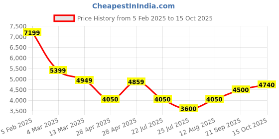 ajio.com la martina Regular Fit Bomber Jacket la martina Price History Graph from 5 Feb 2025 to 15 Oct 2025