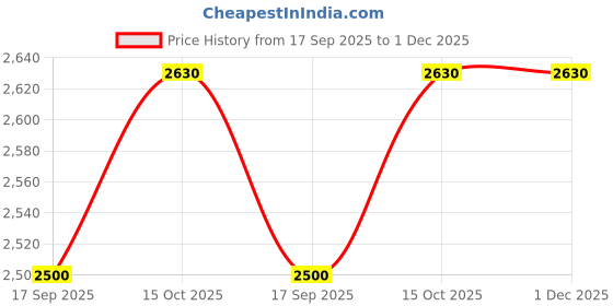 ajio.com la martina Regular Fit Track Pants with Drawstring Waist la martina Price History Graph from 17 Sep 2025 to 1 Dec 2025