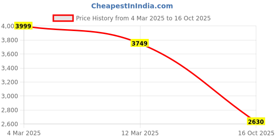 ajio.com la martina Stretch Interlock Regular Fit Sweatshirt la martina Price History Graph from 4 Mar 2025 to 16 Oct 2025
